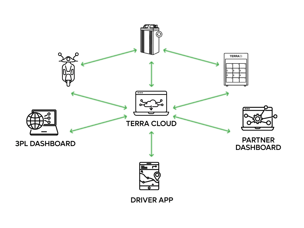 Terra connected network